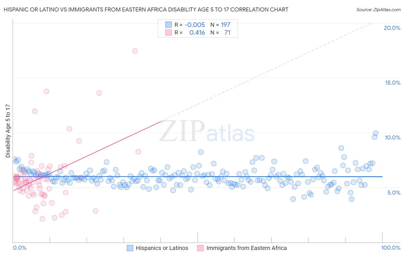 Hispanic or Latino vs Immigrants from Eastern Africa Disability Age 5 to 17