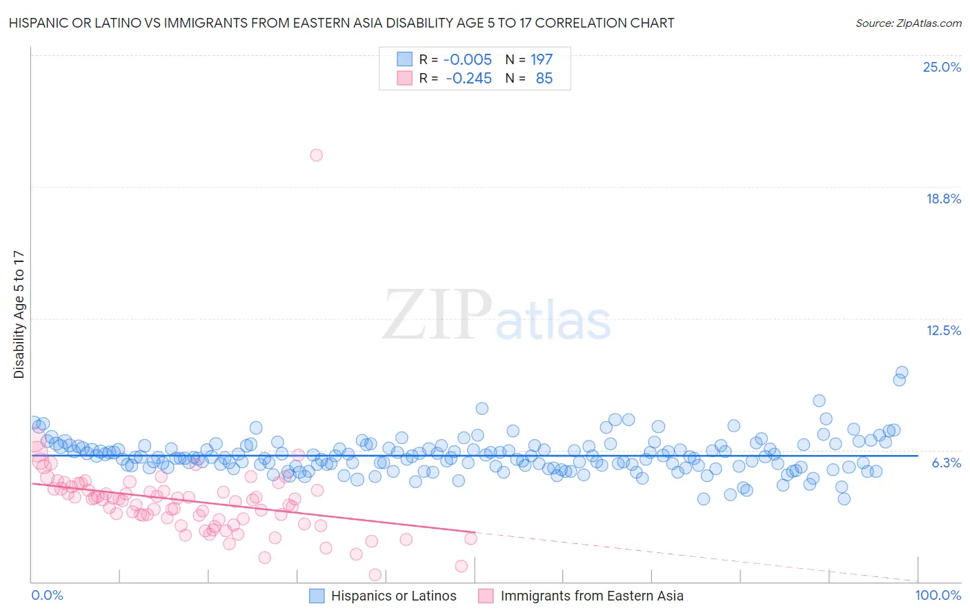 Hispanic or Latino vs Immigrants from Eastern Asia Disability Age 5 to 17