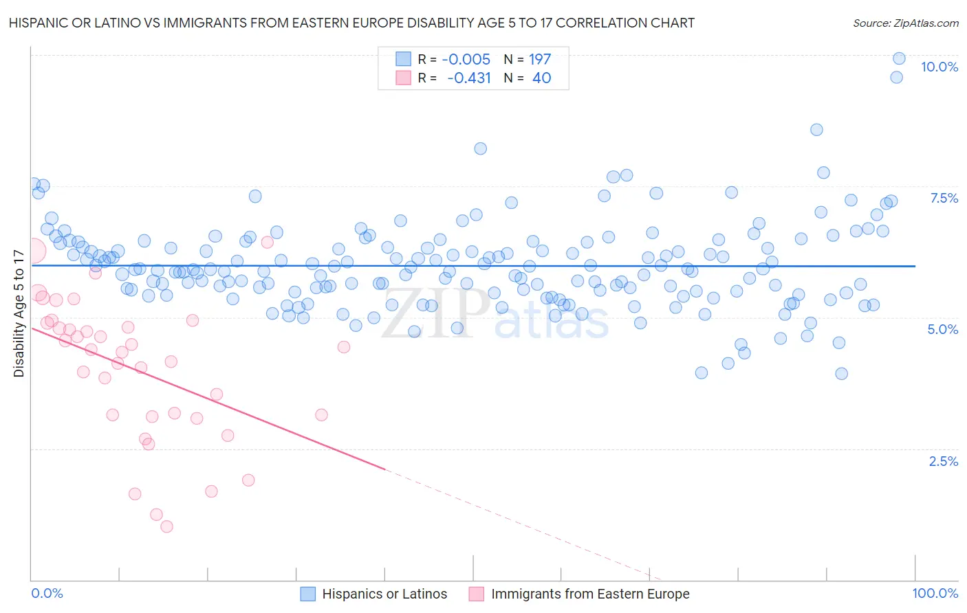 Hispanic or Latino vs Immigrants from Eastern Europe Disability Age 5 to 17