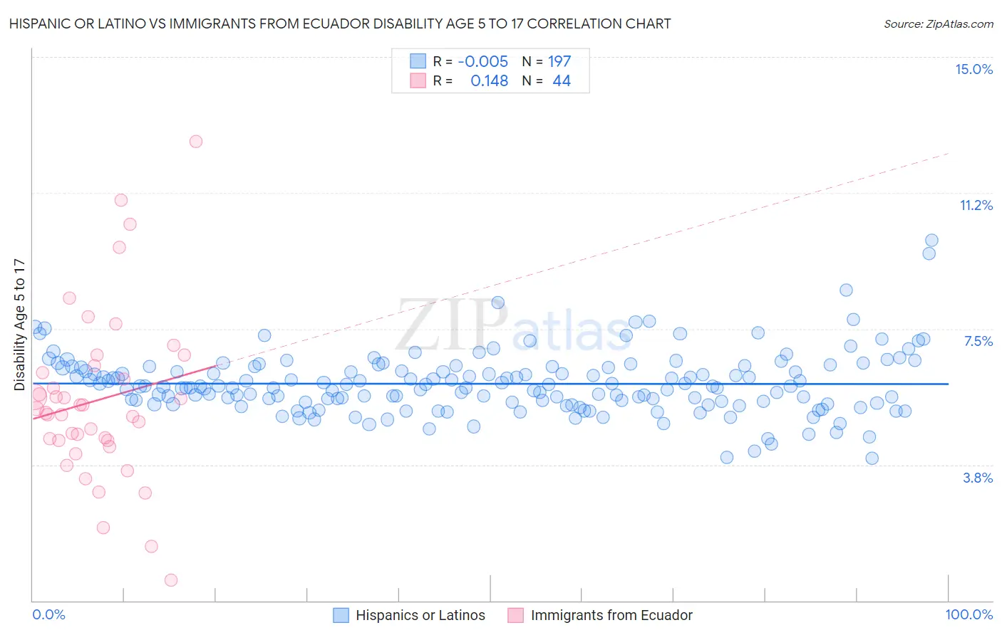Hispanic or Latino vs Immigrants from Ecuador Disability Age 5 to 17