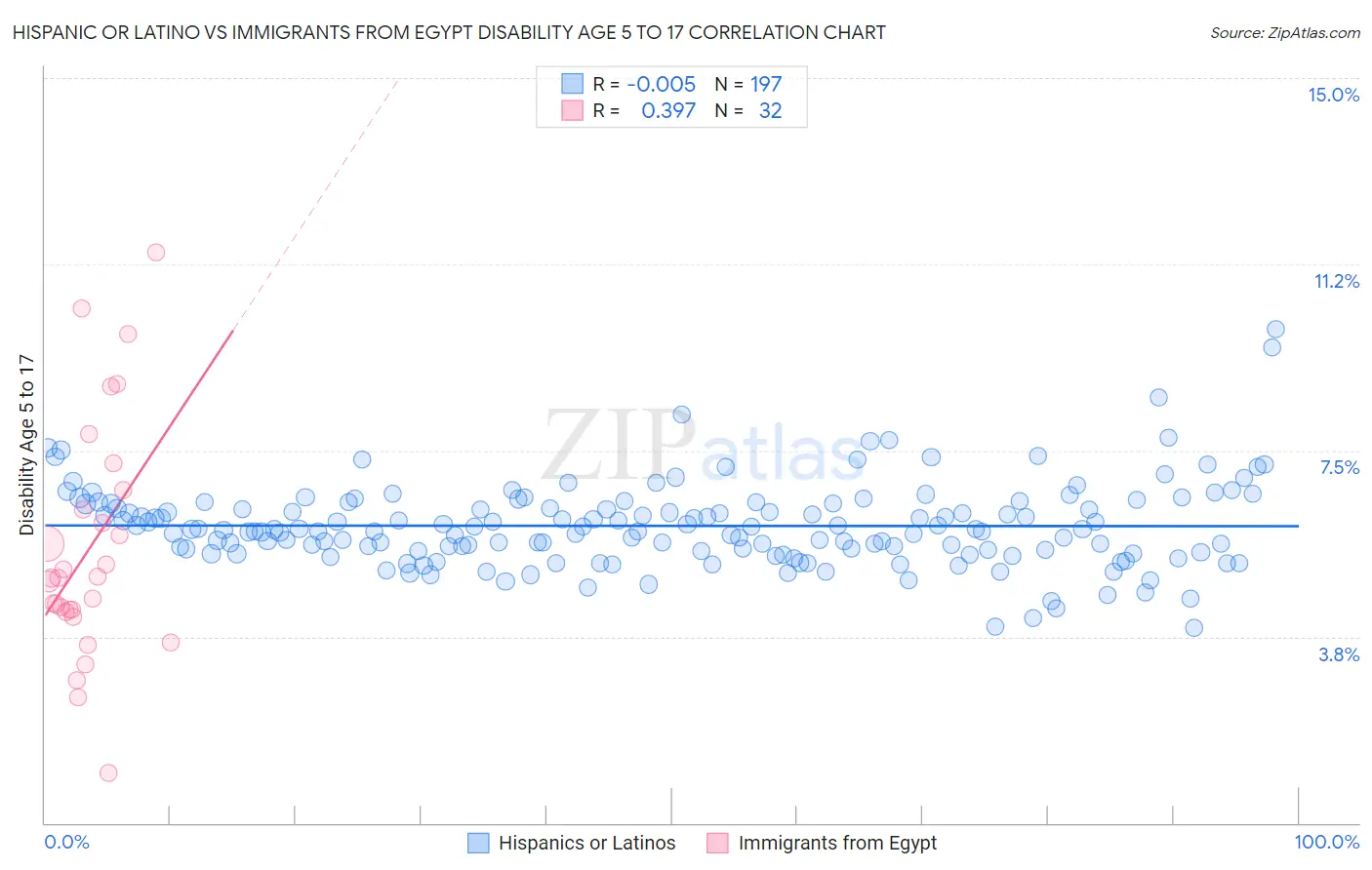 Hispanic or Latino vs Immigrants from Egypt Disability Age 5 to 17