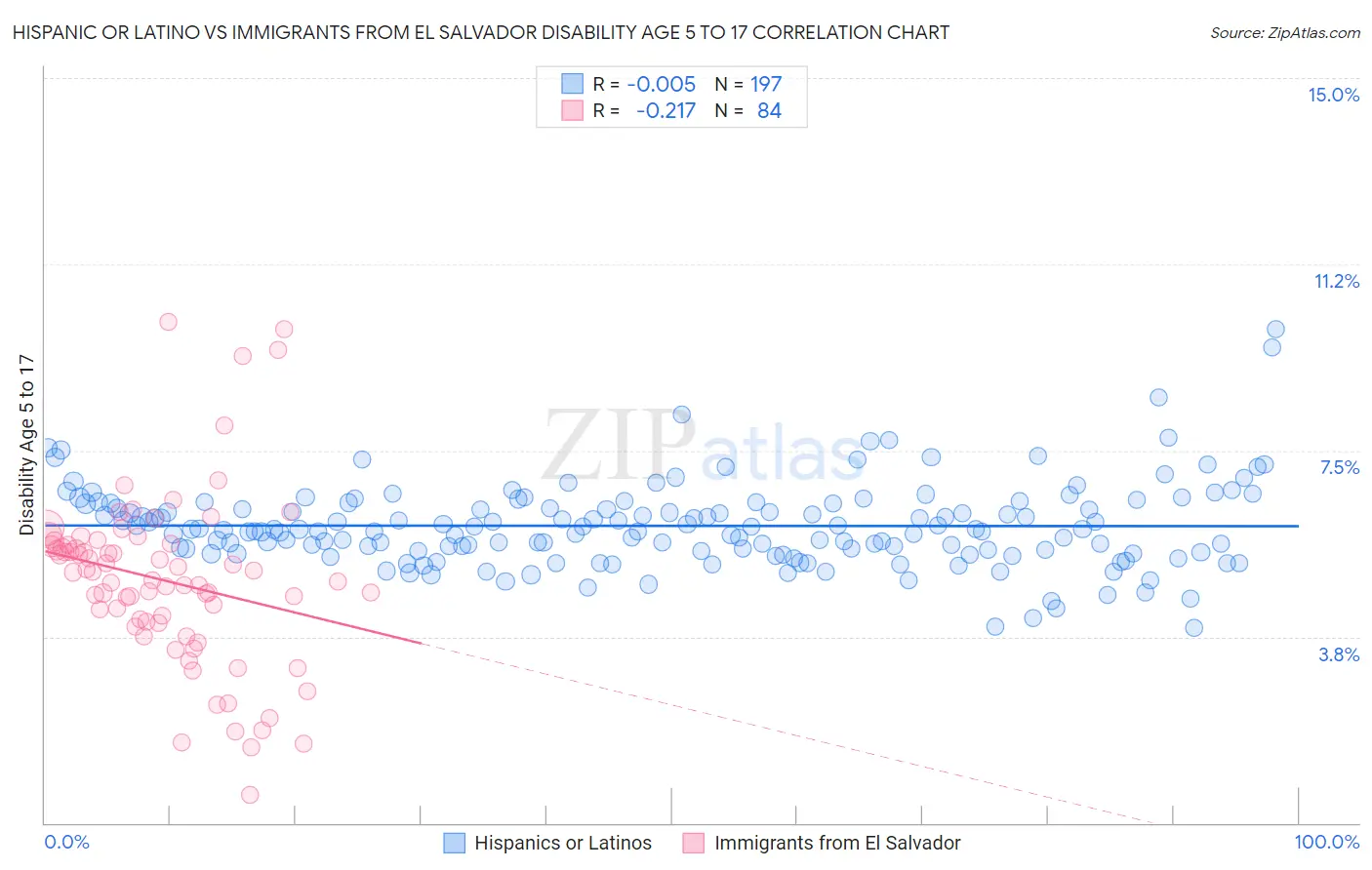 Hispanic or Latino vs Immigrants from El Salvador Disability Age 5 to 17