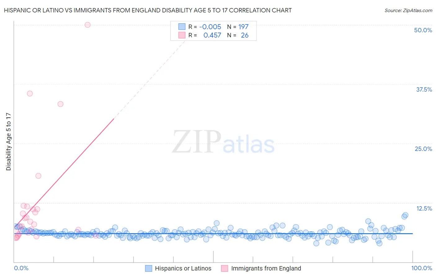 Hispanic or Latino vs Immigrants from England Disability Age 5 to 17