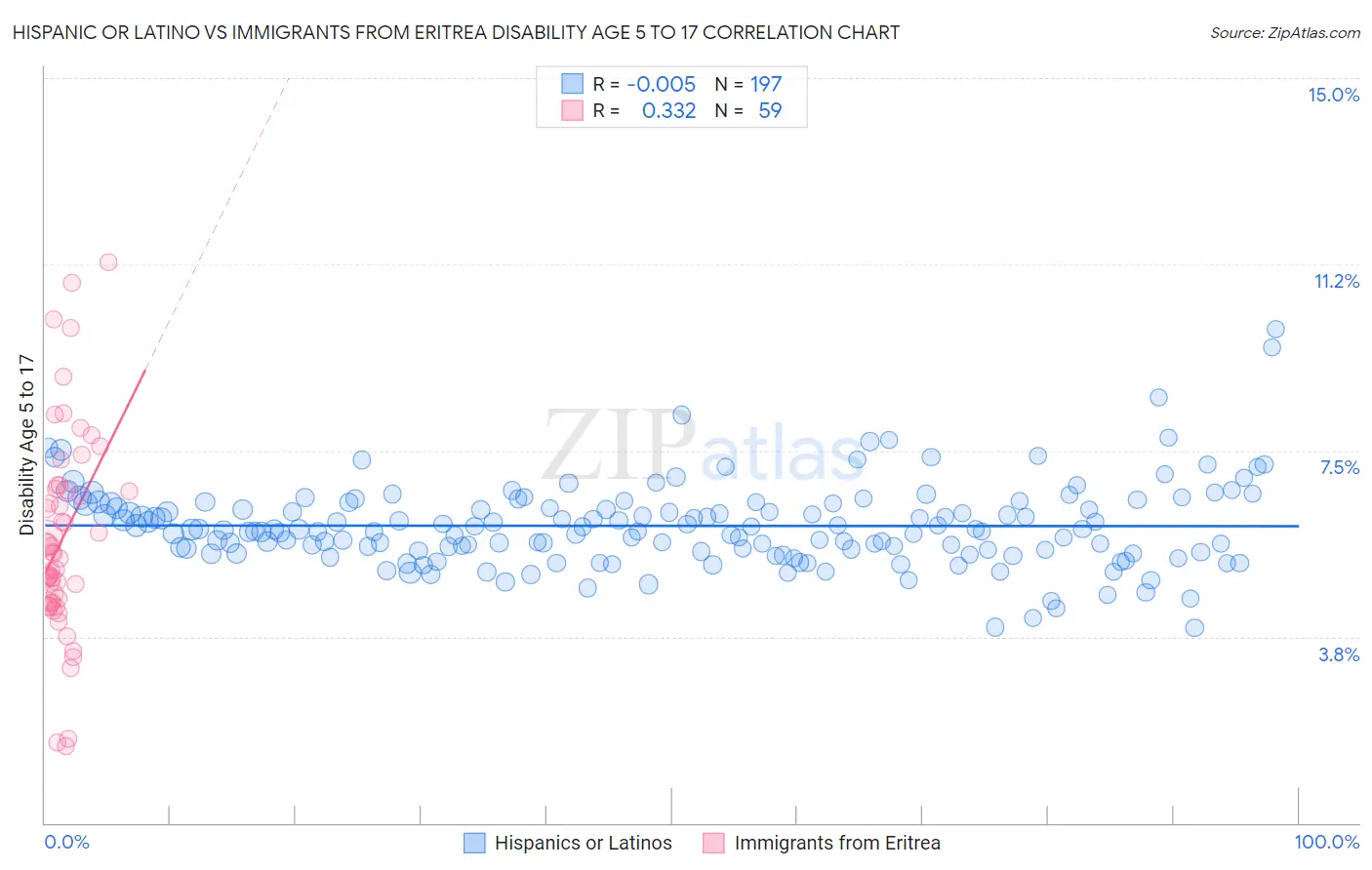 Hispanic or Latino vs Immigrants from Eritrea Disability Age 5 to 17