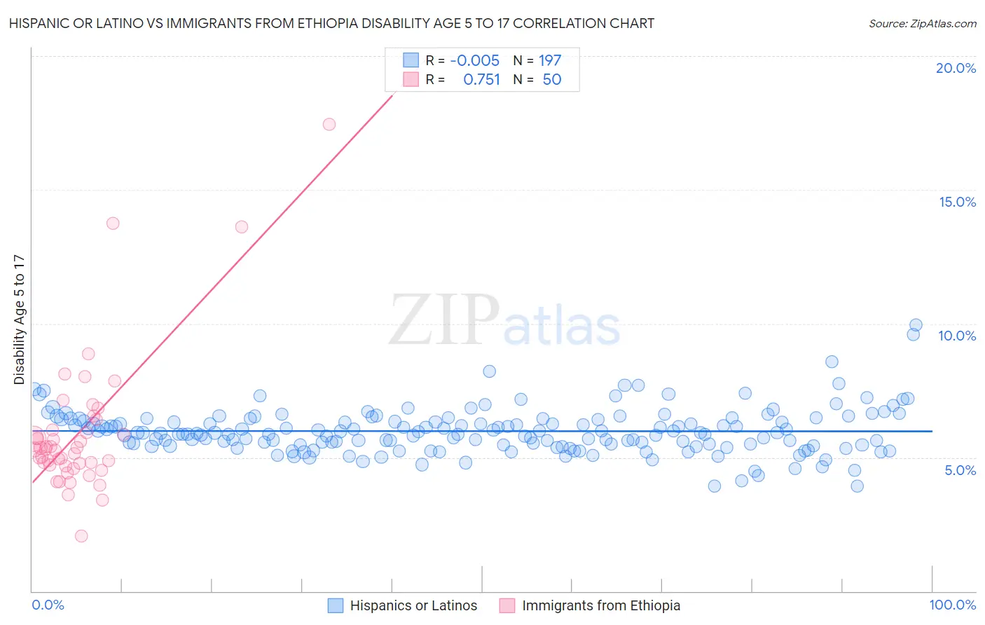 Hispanic or Latino vs Immigrants from Ethiopia Disability Age 5 to 17