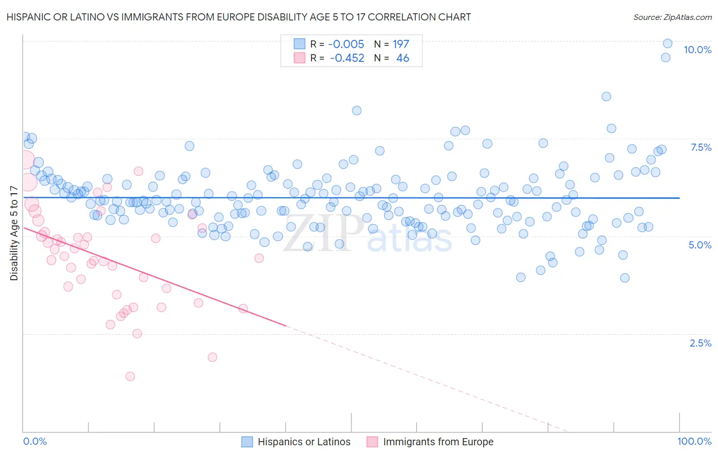 Hispanic or Latino vs Immigrants from Europe Disability Age 5 to 17
