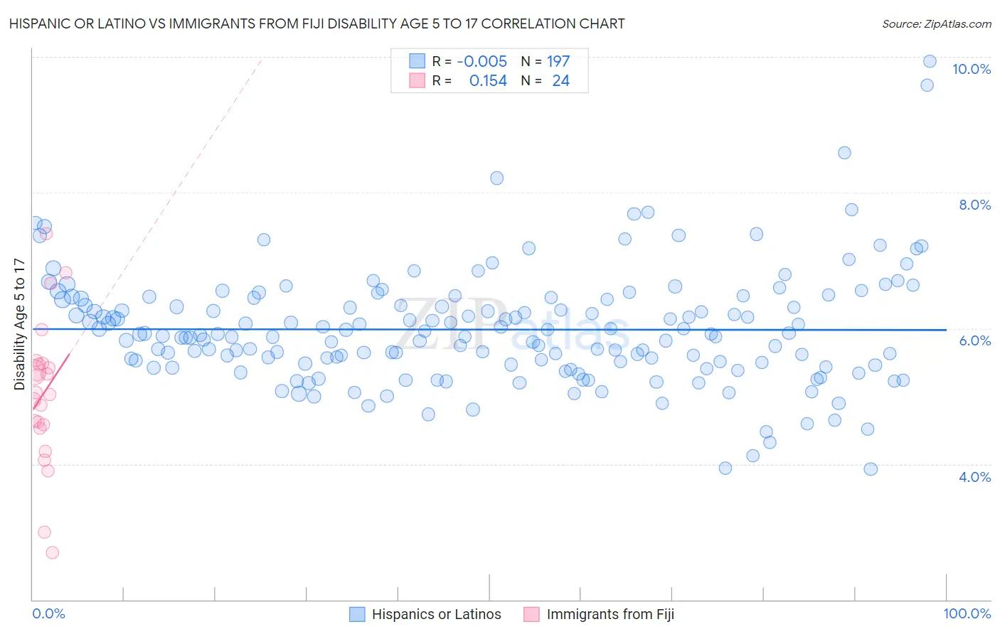 Hispanic or Latino vs Immigrants from Fiji Disability Age 5 to 17