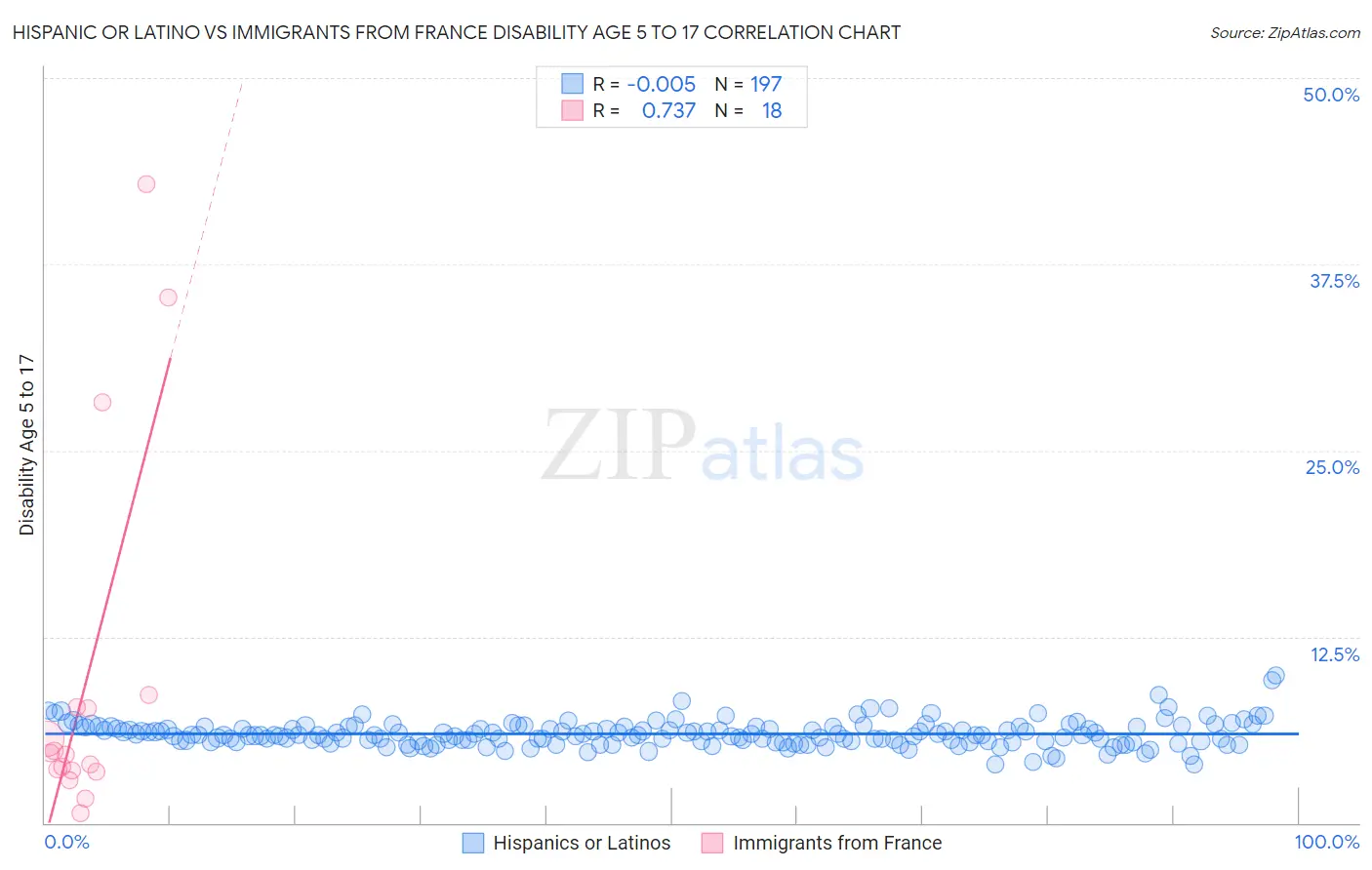 Hispanic or Latino vs Immigrants from France Disability Age 5 to 17