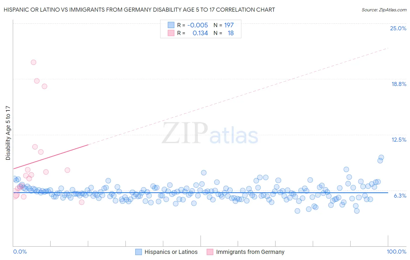 Hispanic or Latino vs Immigrants from Germany Disability Age 5 to 17