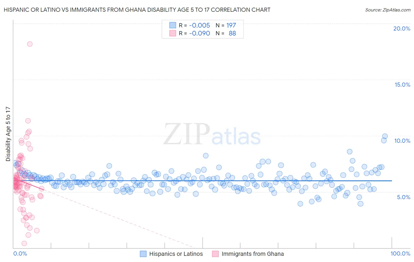 Hispanic or Latino vs Immigrants from Ghana Disability Age 5 to 17
