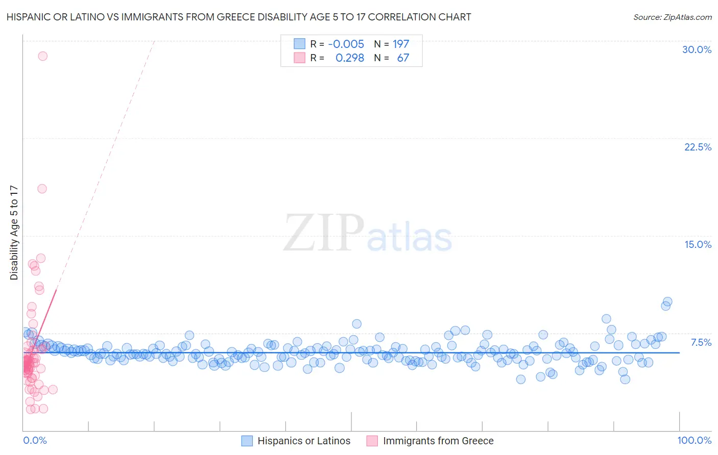 Hispanic or Latino vs Immigrants from Greece Disability Age 5 to 17