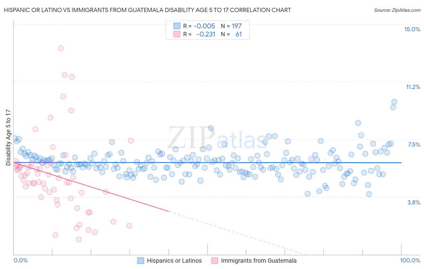 Hispanic or Latino vs Immigrants from Guatemala Disability Age 5 to 17