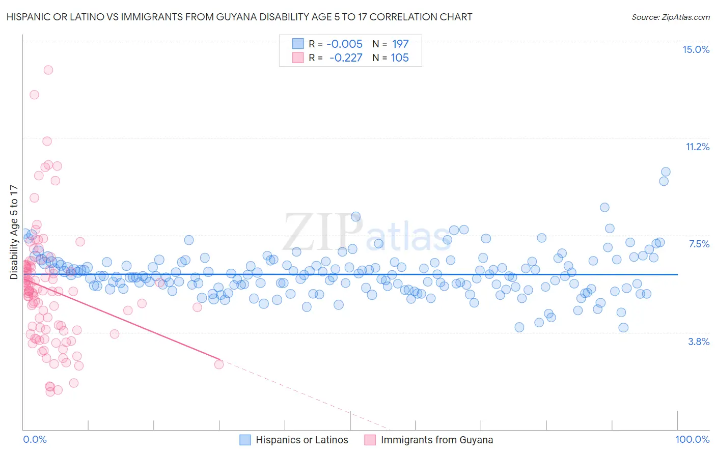 Hispanic or Latino vs Immigrants from Guyana Disability Age 5 to 17