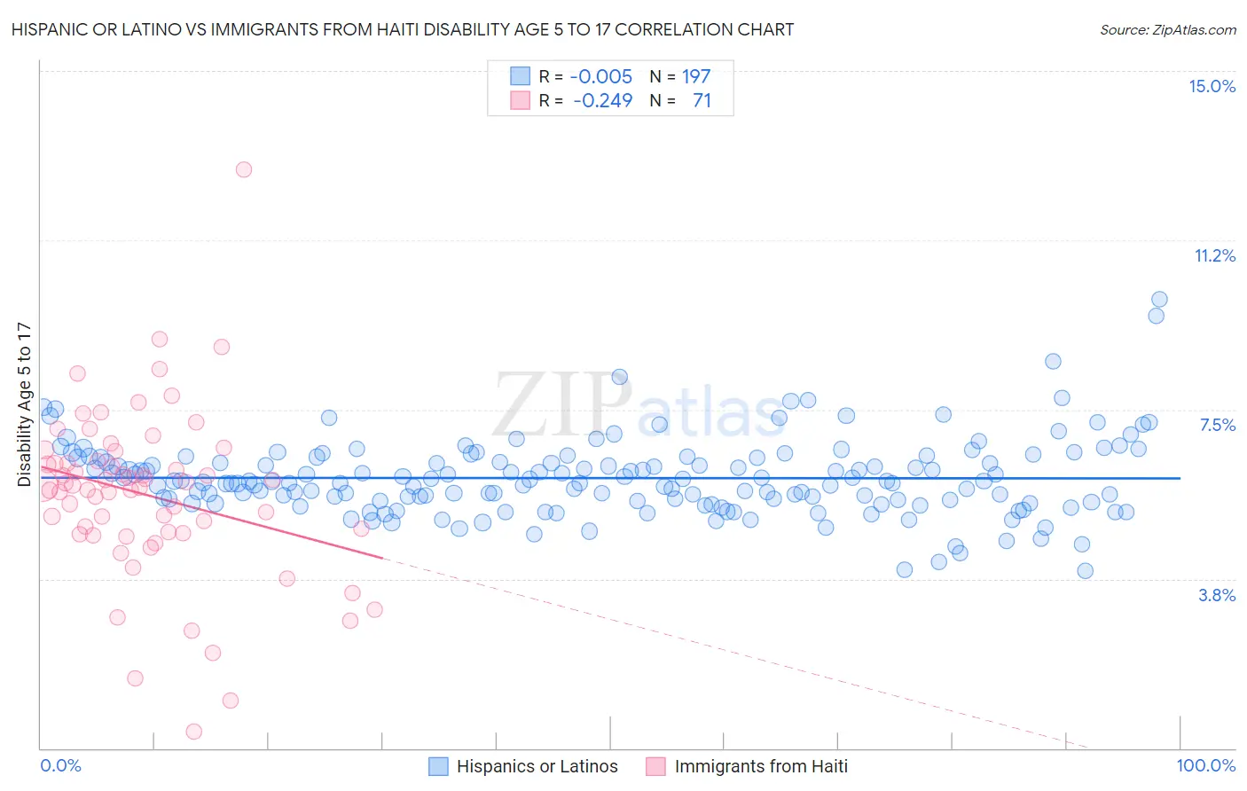 Hispanic or Latino vs Immigrants from Haiti Disability Age 5 to 17