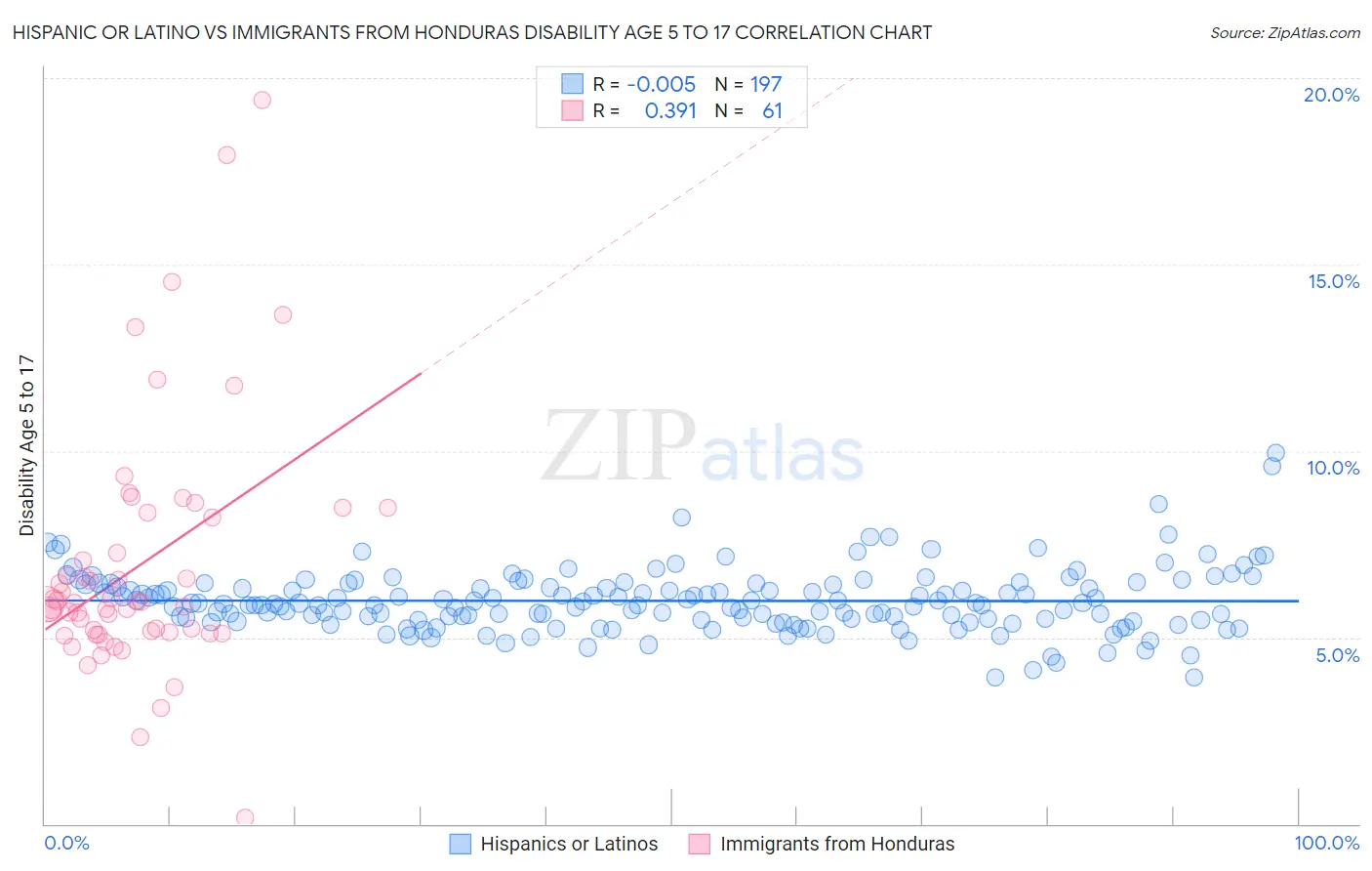 Hispanic or Latino vs Immigrants from Honduras Disability Age 5 to 17