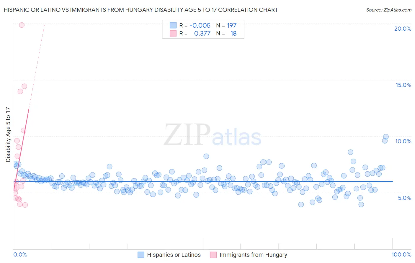 Hispanic or Latino vs Immigrants from Hungary Disability Age 5 to 17