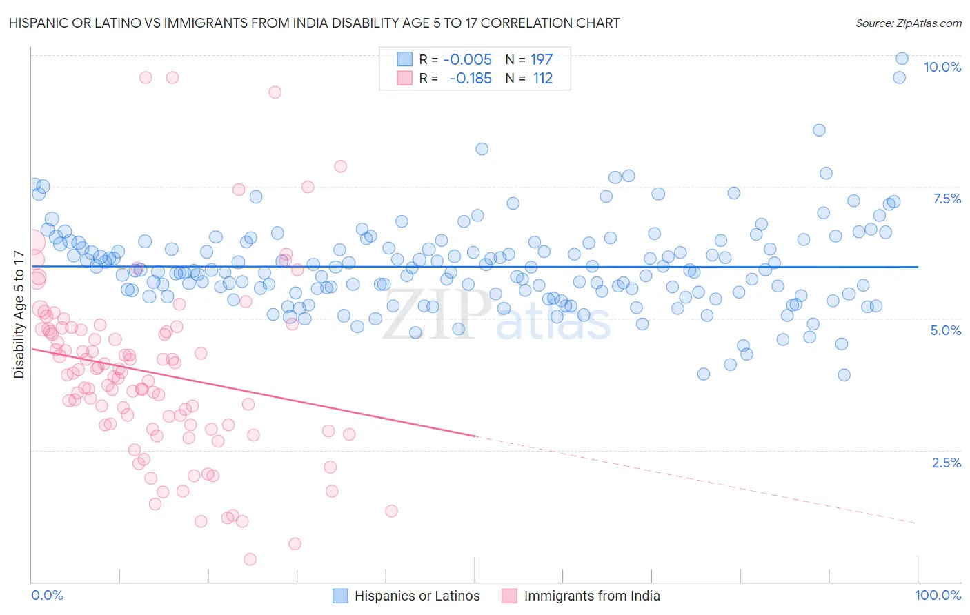 Hispanic or Latino vs Immigrants from India Disability Age 5 to 17