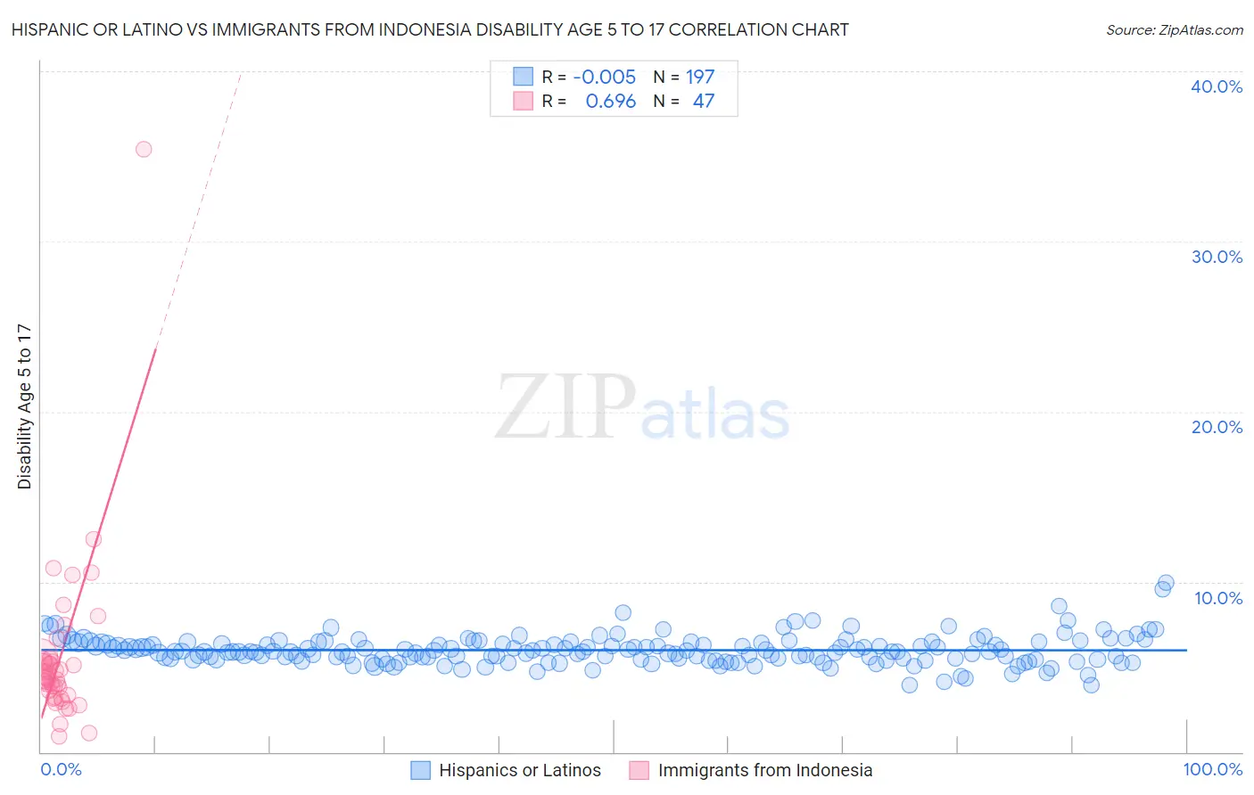 Hispanic or Latino vs Immigrants from Indonesia Disability Age 5 to 17