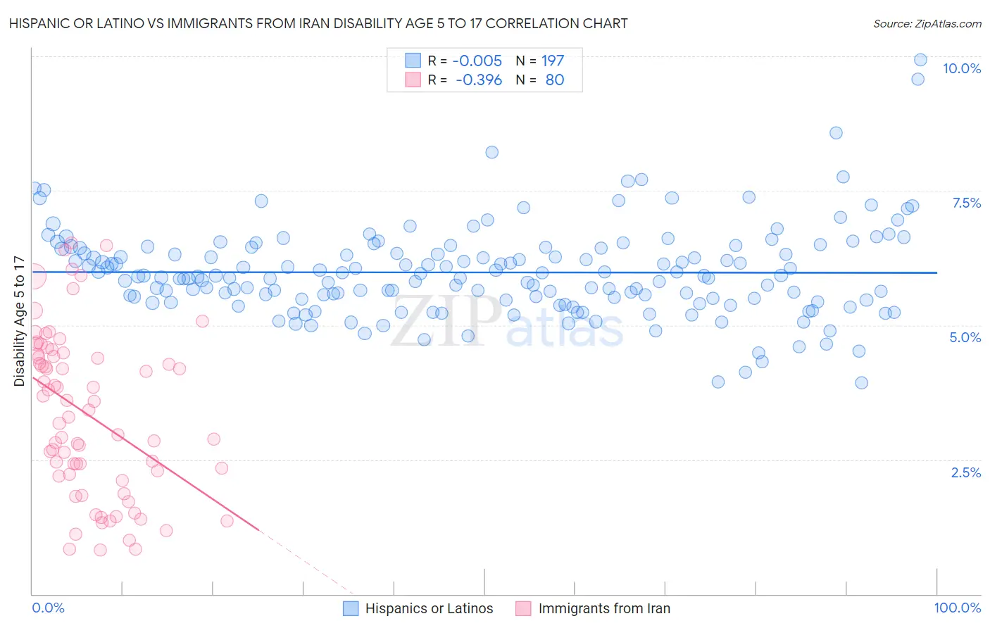 Hispanic or Latino vs Immigrants from Iran Disability Age 5 to 17