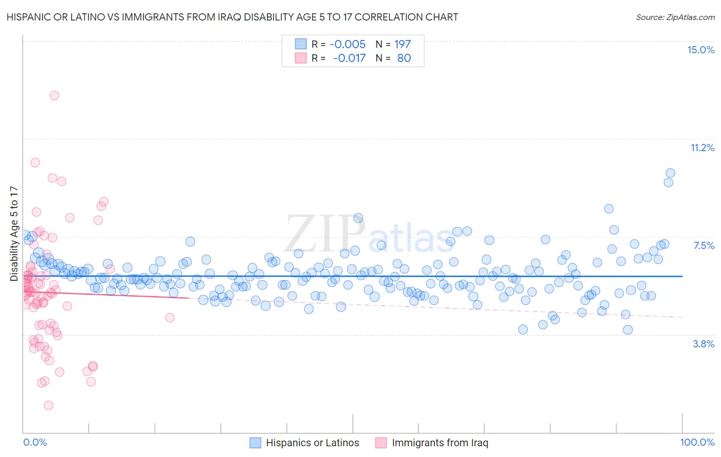 Hispanic or Latino vs Immigrants from Iraq Disability Age 5 to 17