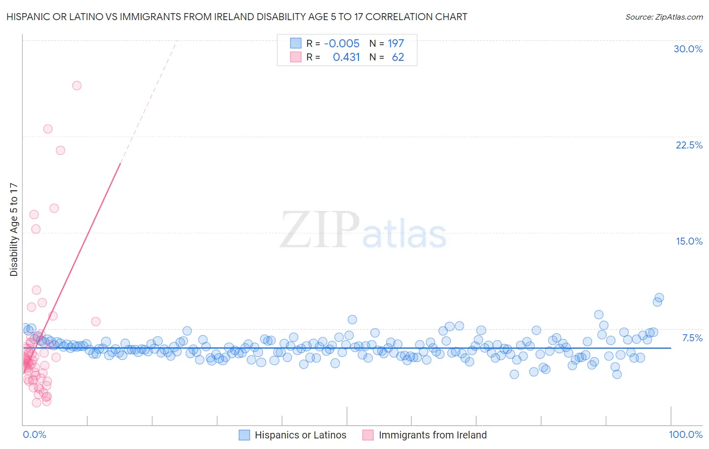 Hispanic or Latino vs Immigrants from Ireland Disability Age 5 to 17