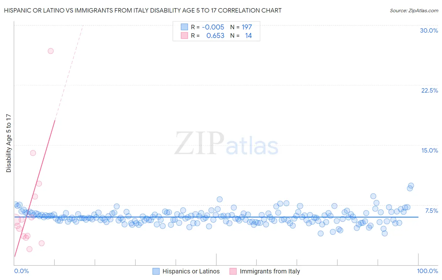 Hispanic or Latino vs Immigrants from Italy Disability Age 5 to 17