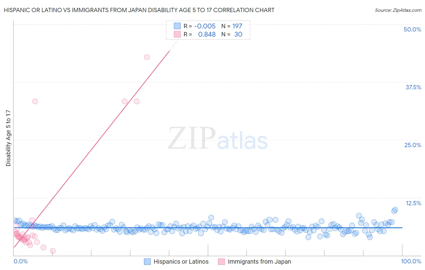 Hispanic or Latino vs Immigrants from Japan Disability Age 5 to 17