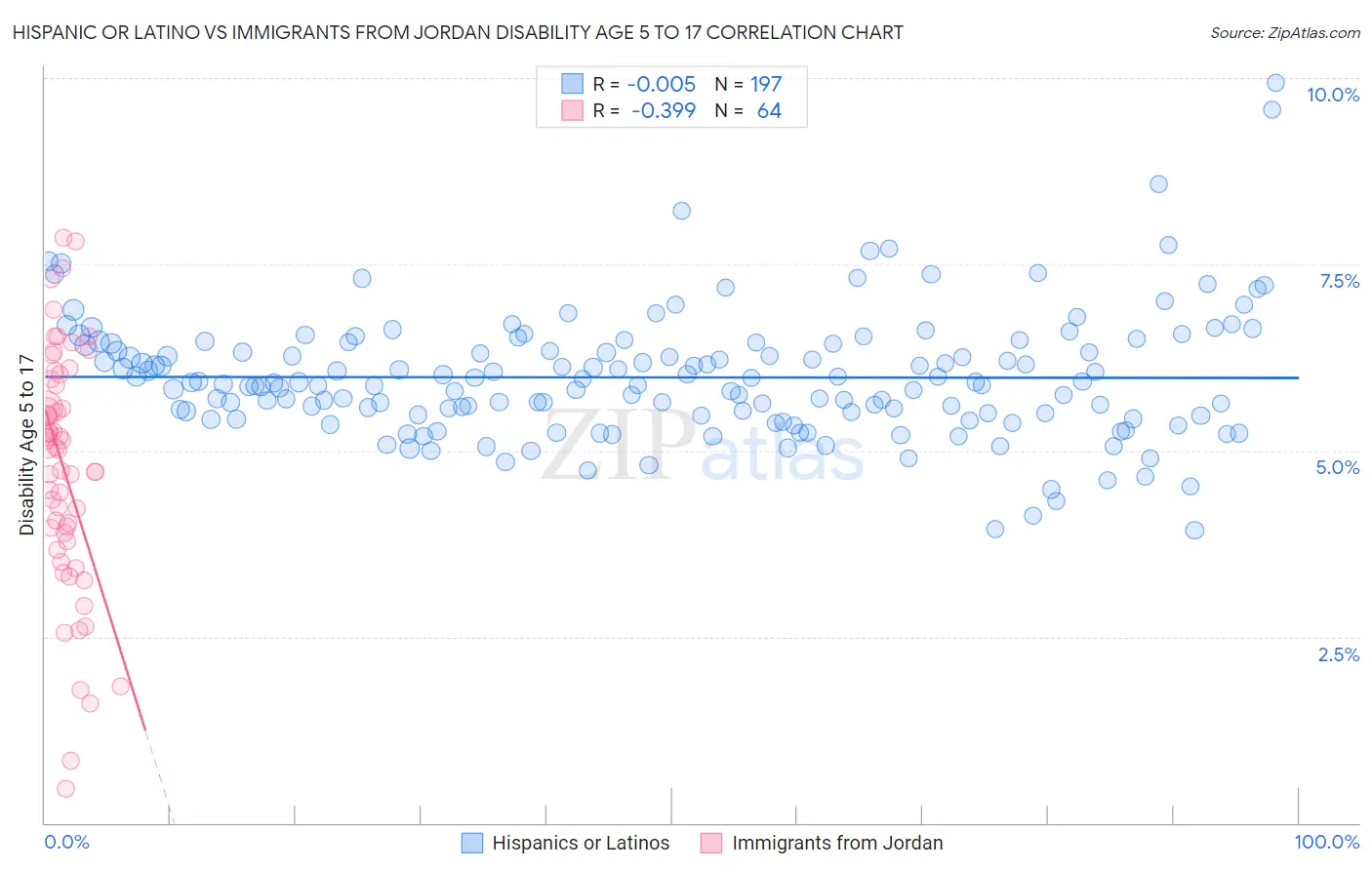 Hispanic or Latino vs Immigrants from Jordan Disability Age 5 to 17