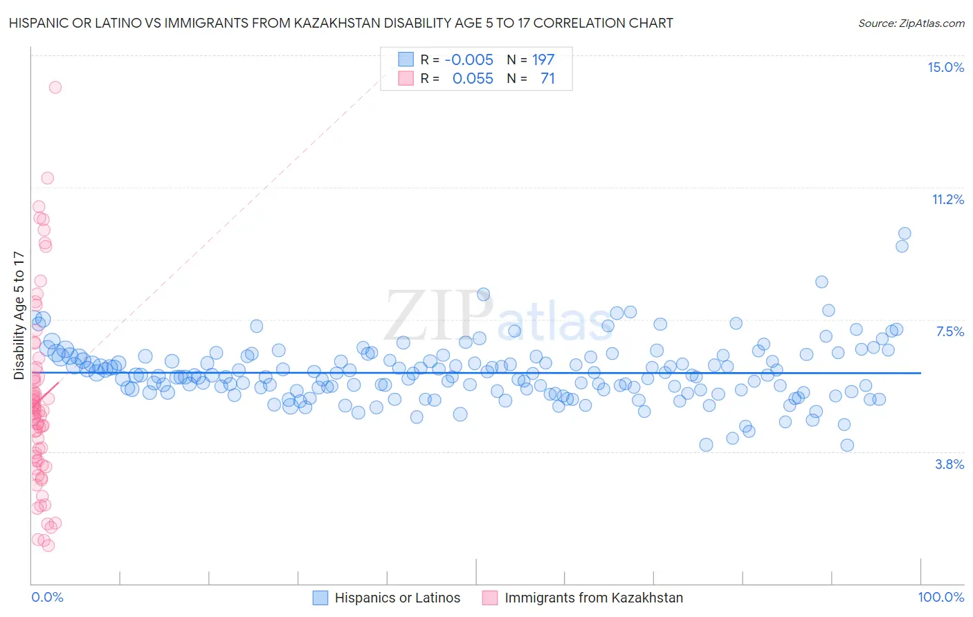 Hispanic or Latino vs Immigrants from Kazakhstan Disability Age 5 to 17