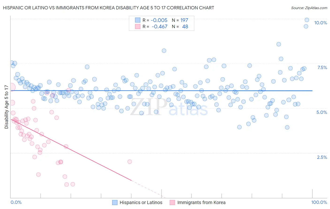 Hispanic or Latino vs Immigrants from Korea Disability Age 5 to 17