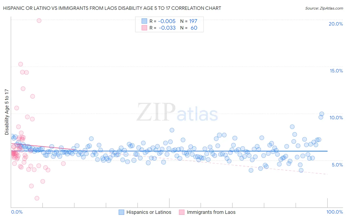Hispanic or Latino vs Immigrants from Laos Disability Age 5 to 17