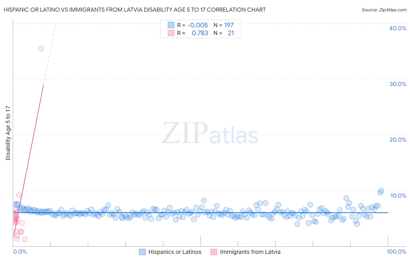 Hispanic or Latino vs Immigrants from Latvia Disability Age 5 to 17