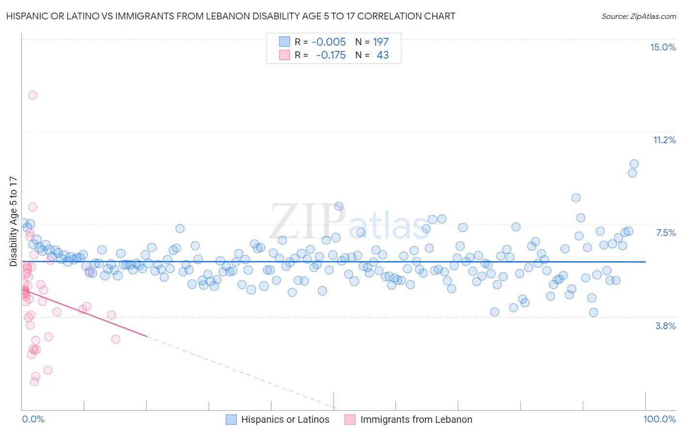 Hispanic or Latino vs Immigrants from Lebanon Disability Age 5 to 17