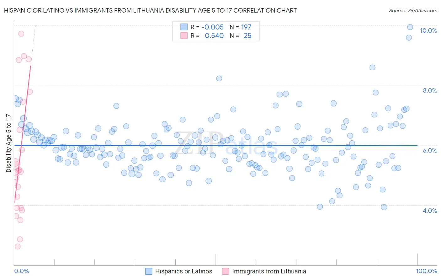 Hispanic or Latino vs Immigrants from Lithuania Disability Age 5 to 17