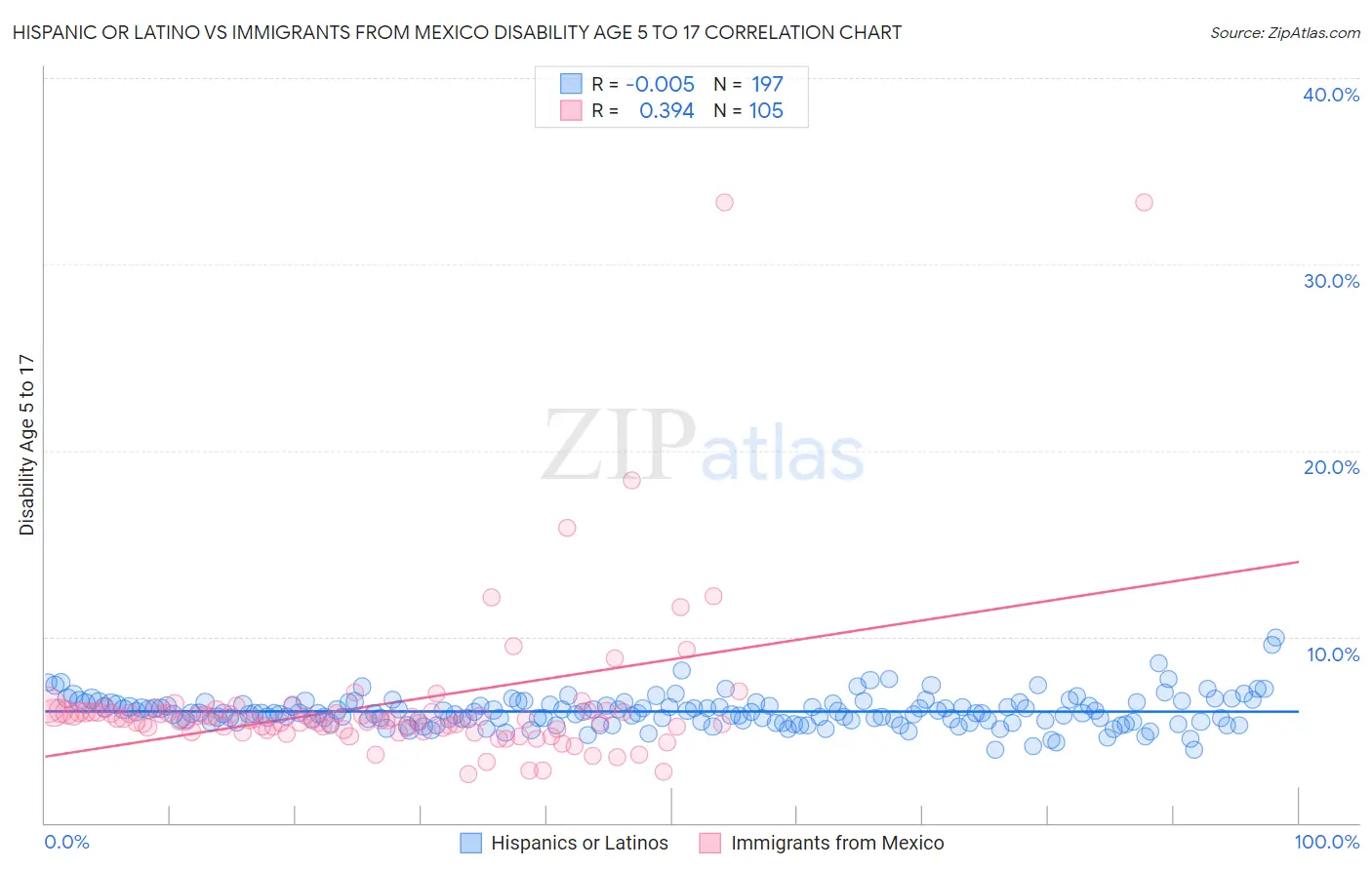 Hispanic or Latino vs Immigrants from Mexico Disability Age 5 to 17