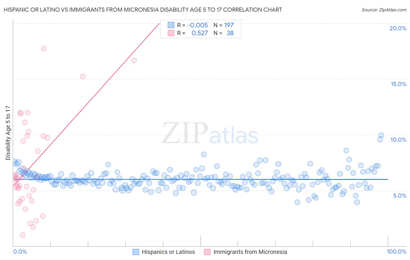 Hispanic or Latino vs Immigrants from Micronesia Disability Age 5 to 17