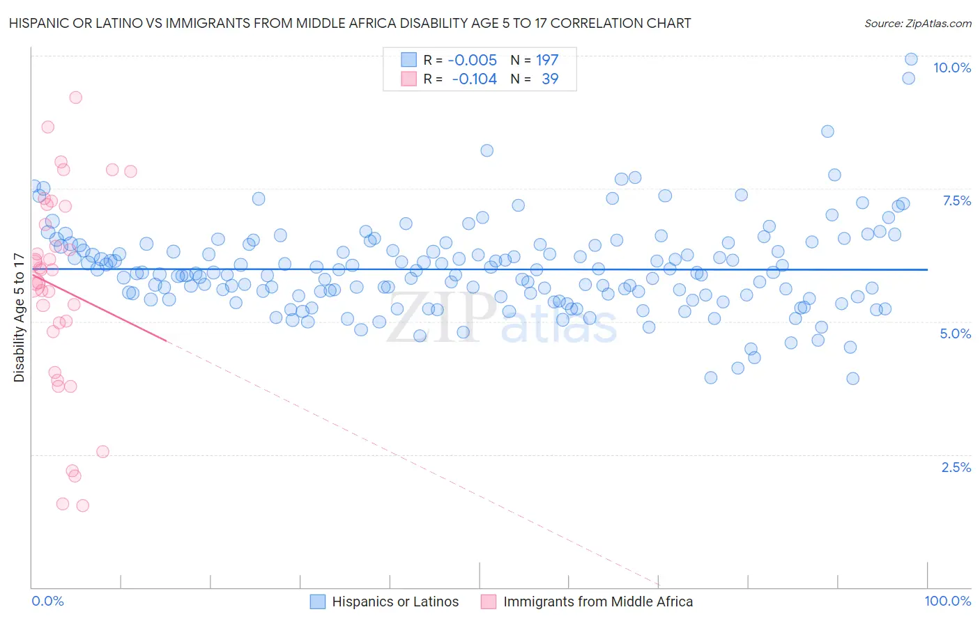 Hispanic or Latino vs Immigrants from Middle Africa Disability Age 5 to 17
