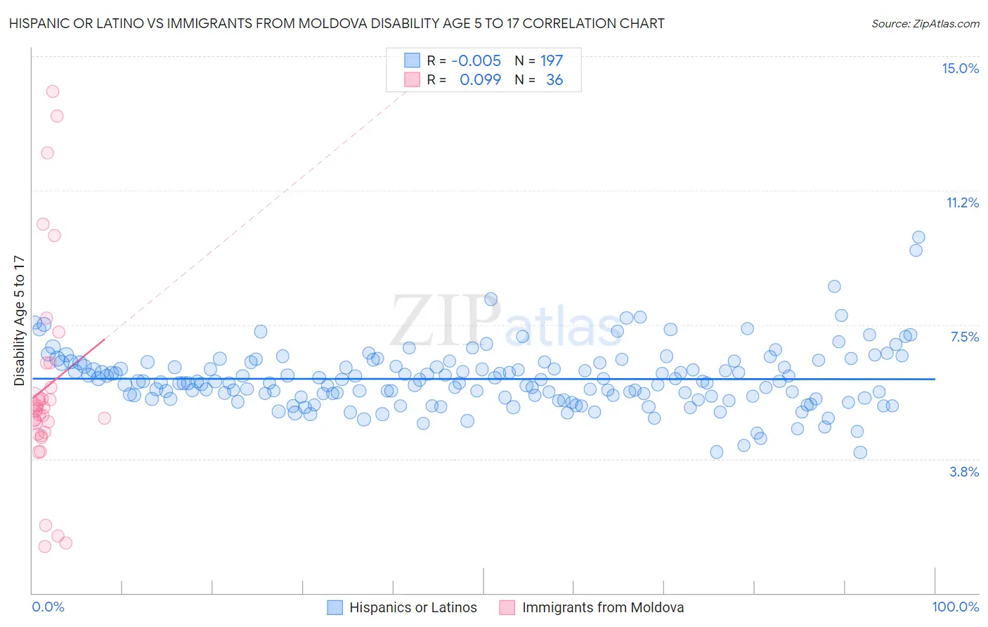 Hispanic or Latino vs Immigrants from Moldova Disability Age 5 to 17