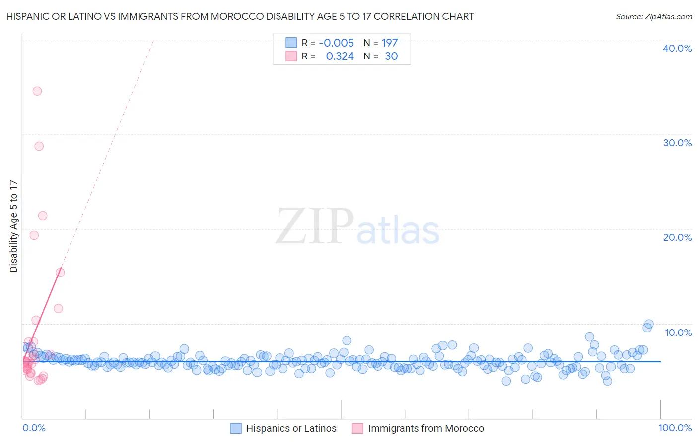 Hispanic or Latino vs Immigrants from Morocco Disability Age 5 to 17