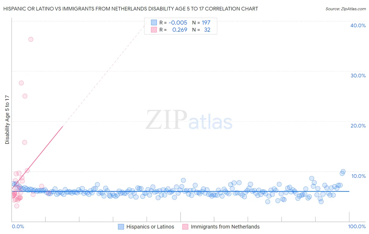Hispanic or Latino vs Immigrants from Netherlands Disability Age 5 to 17