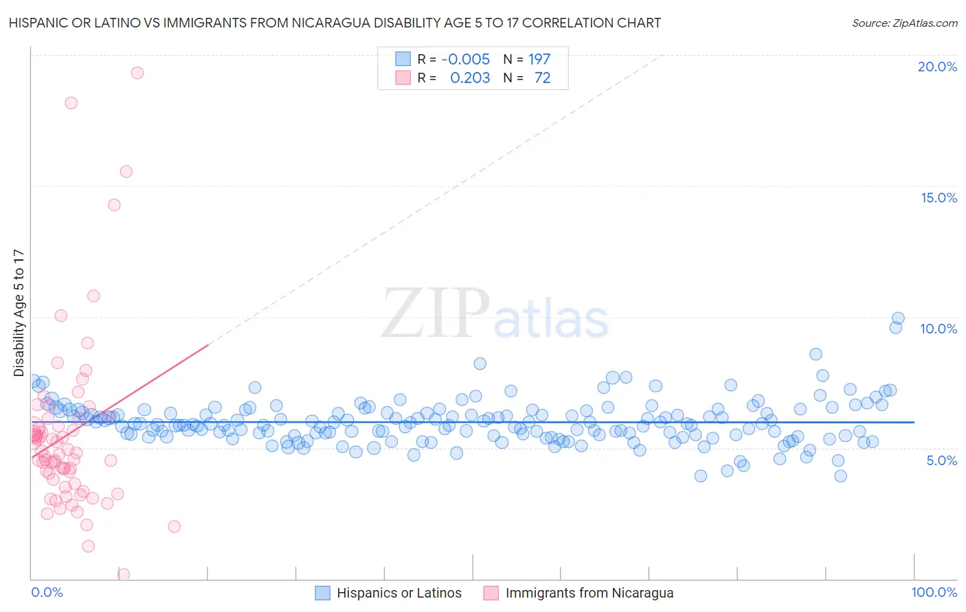 Hispanic or Latino vs Immigrants from Nicaragua Disability Age 5 to 17
