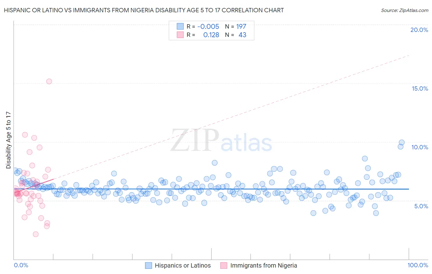 Hispanic or Latino vs Immigrants from Nigeria Disability Age 5 to 17