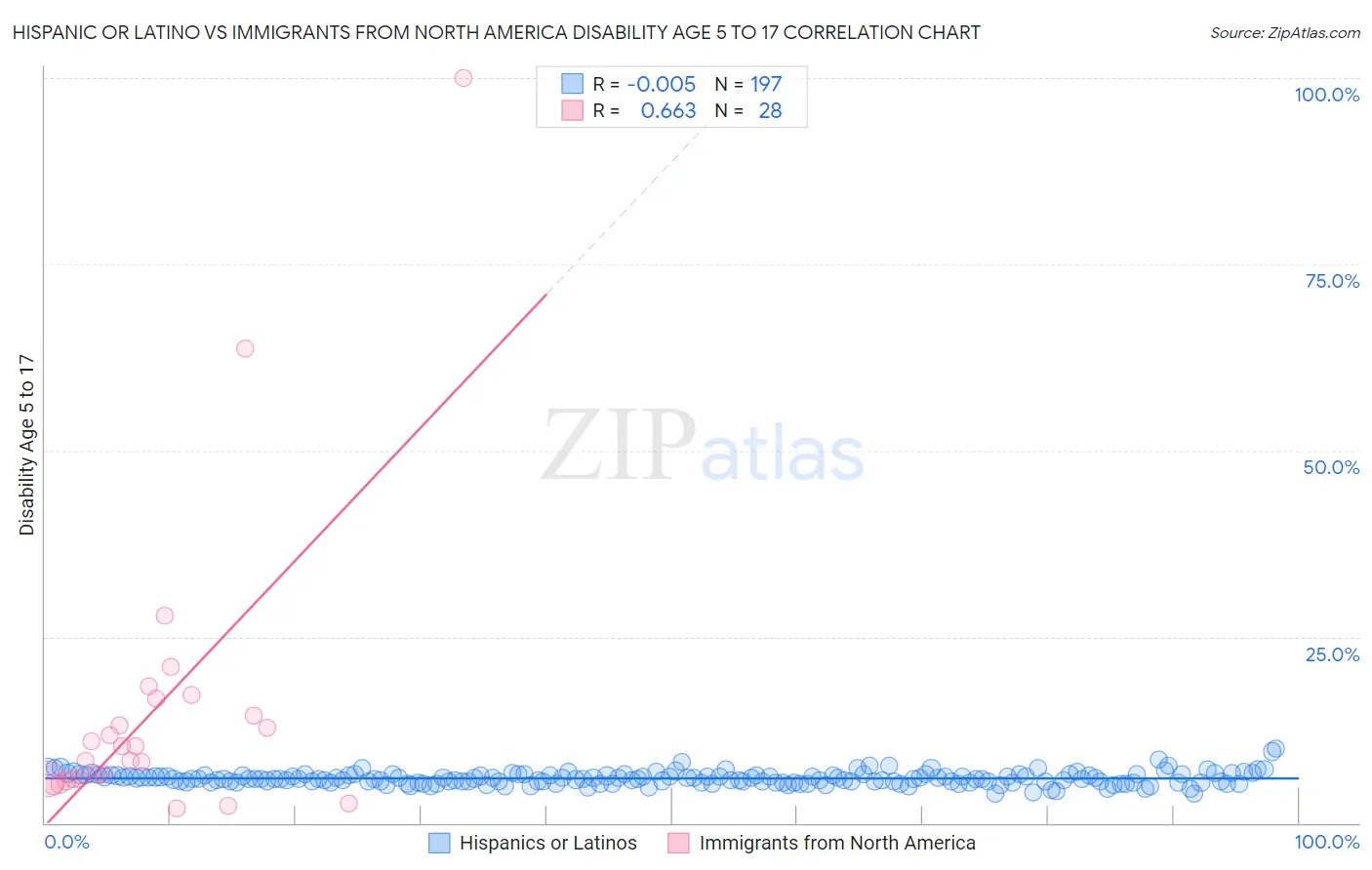 Hispanic or Latino vs Immigrants from North America Disability Age 5 to 17