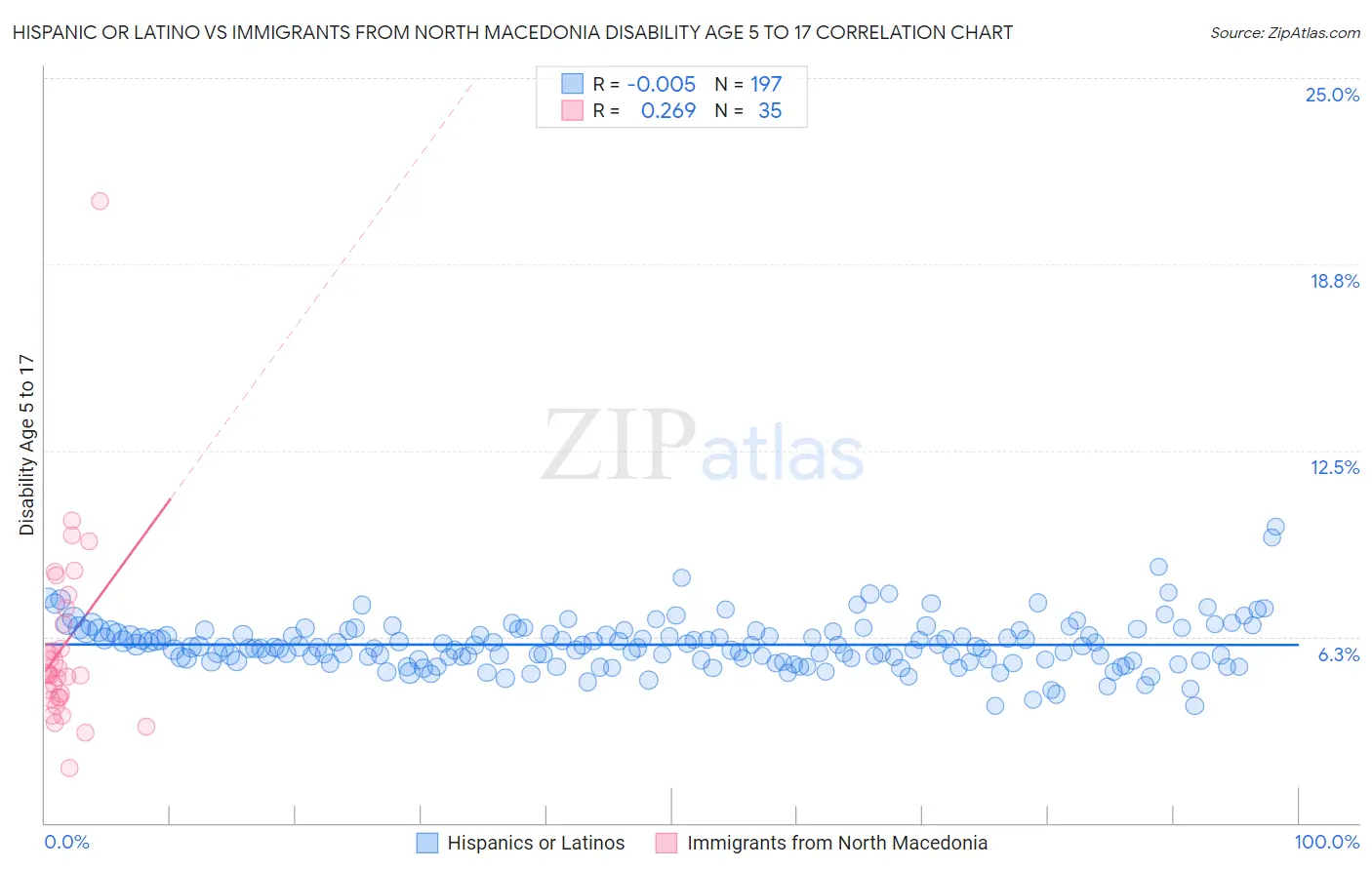 Hispanic or Latino vs Immigrants from North Macedonia Disability Age 5 to 17