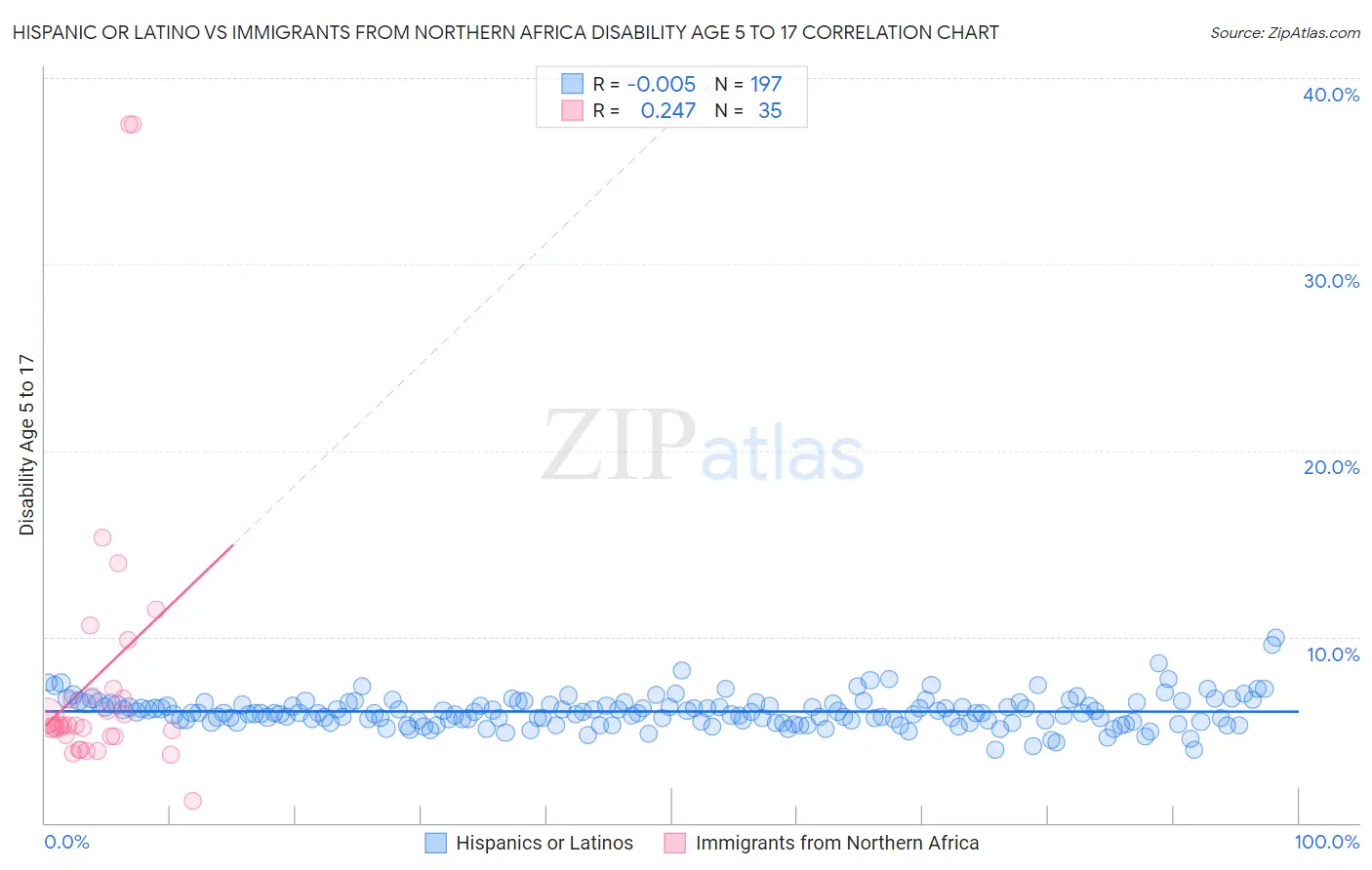 Hispanic or Latino vs Immigrants from Northern Africa Disability Age 5 to 17