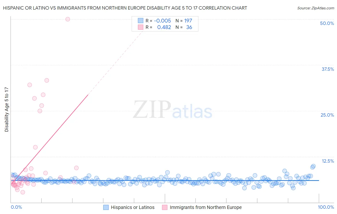 Hispanic or Latino vs Immigrants from Northern Europe Disability Age 5 to 17