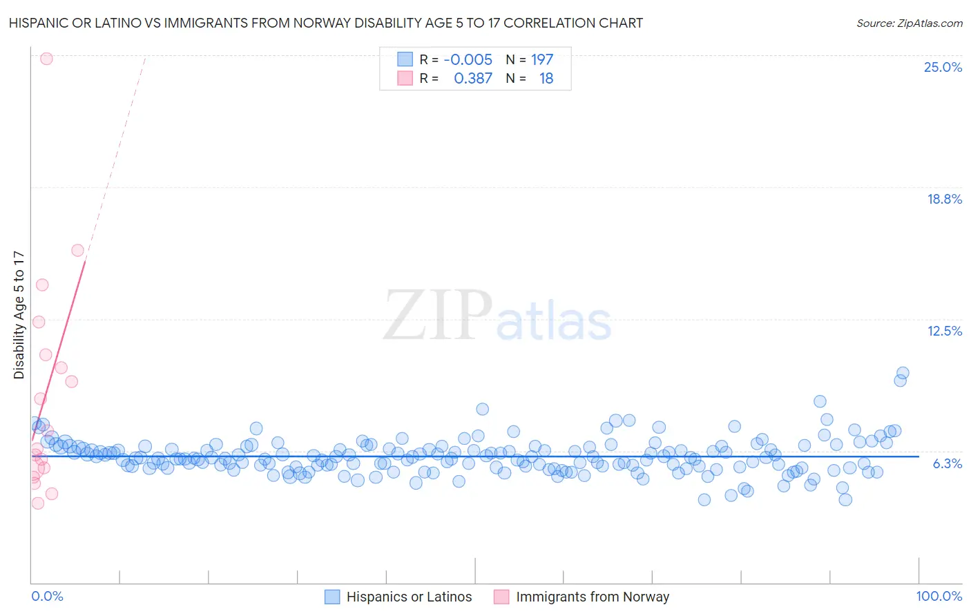 Hispanic or Latino vs Immigrants from Norway Disability Age 5 to 17