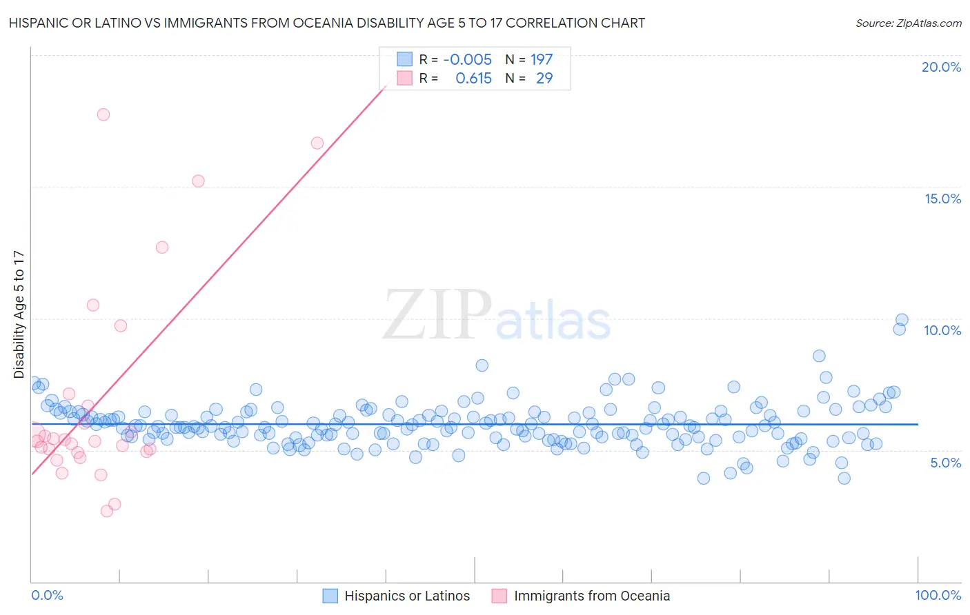 Hispanic or Latino vs Immigrants from Oceania Disability Age 5 to 17