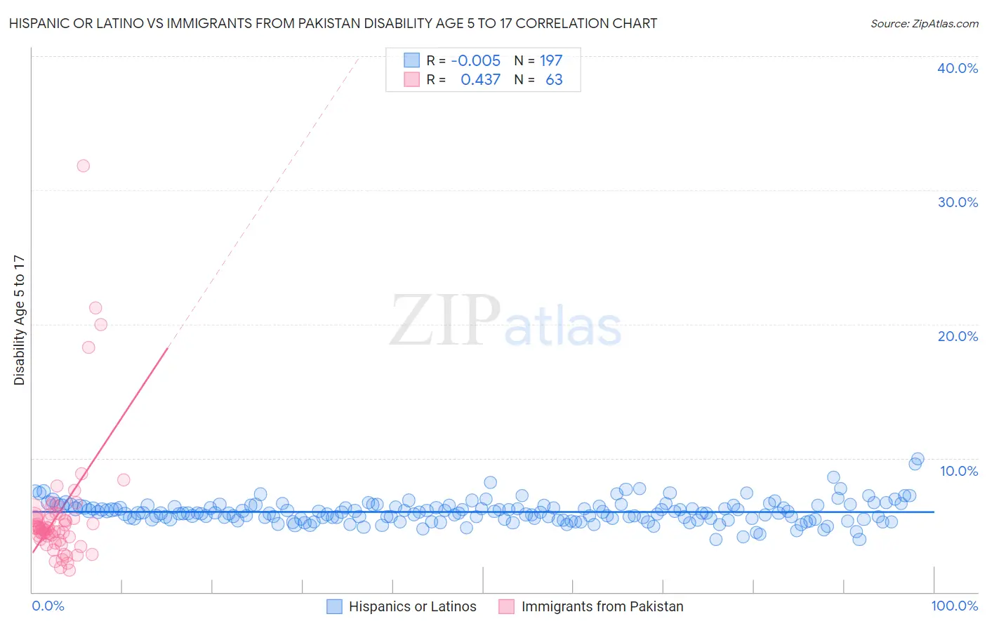 Hispanic or Latino vs Immigrants from Pakistan Disability Age 5 to 17