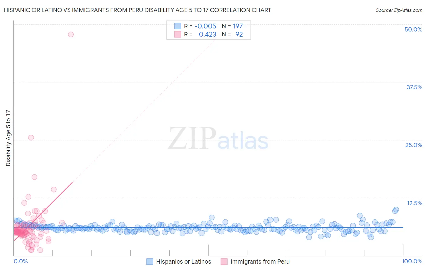 Hispanic or Latino vs Immigrants from Peru Disability Age 5 to 17